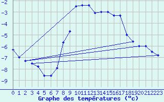 Courbe de tempratures pour Neuruppin