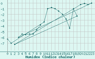 Courbe de l'humidex pour Nattavaara