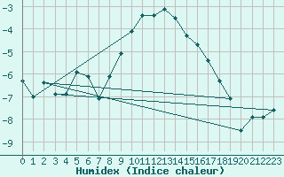 Courbe de l'humidex pour Les Diablerets