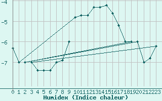 Courbe de l'humidex pour Paganella