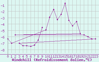 Courbe du refroidissement olien pour Hohenpeissenberg