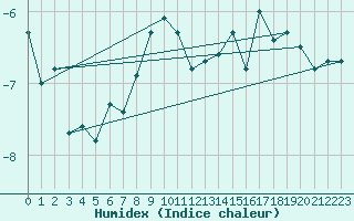 Courbe de l'humidex pour Saentis (Sw)