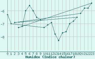 Courbe de l'humidex pour Les Diablerets