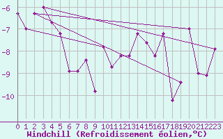 Courbe du refroidissement olien pour Les Charbonnires (Sw)