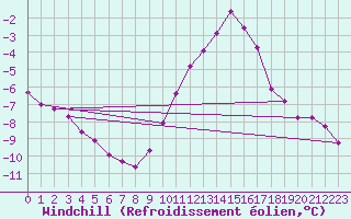 Courbe du refroidissement olien pour Saint-Quentin (02)