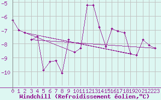 Courbe du refroidissement olien pour Marknesse Aws