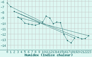 Courbe de l'humidex pour Arosa