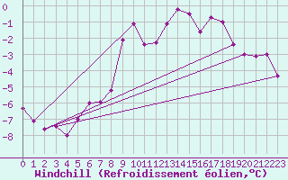 Courbe du refroidissement olien pour Kredarica