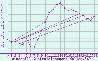 Courbe du refroidissement olien pour Bad Aussee