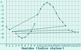 Courbe de l'humidex pour Roth