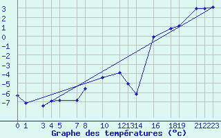 Courbe de tempratures pour Parnu