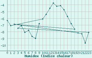 Courbe de l'humidex pour Montana
