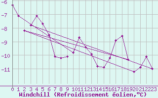 Courbe du refroidissement olien pour Harstad