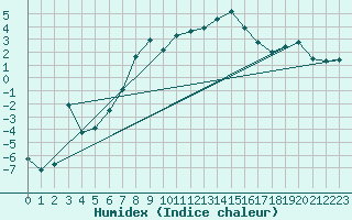 Courbe de l'humidex pour Hovden-Lundane