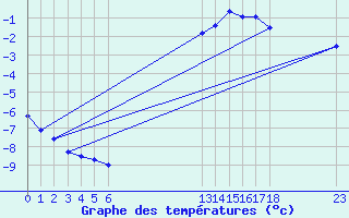 Courbe de tempratures pour Grandfresnoy (60)