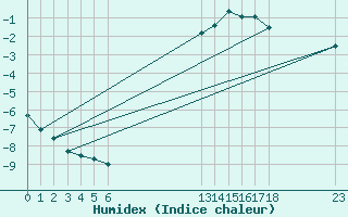 Courbe de l'humidex pour Grandfresnoy (60)