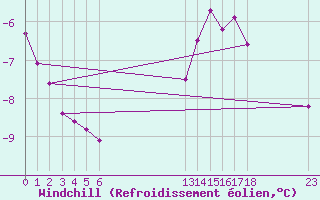 Courbe du refroidissement olien pour Grandfresnoy (60)