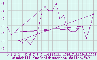 Courbe du refroidissement olien pour Weissfluhjoch