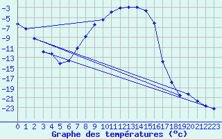 Courbe de tempratures pour Vaala Pelso