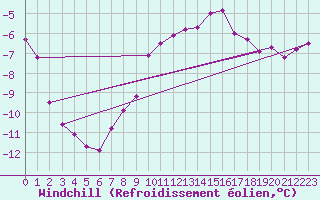 Courbe du refroidissement olien pour Sniezka