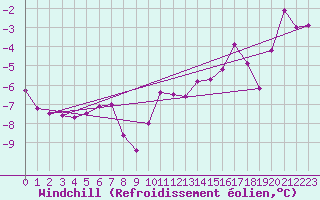 Courbe du refroidissement olien pour Cherbourg (50)
