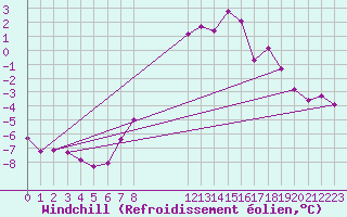 Courbe du refroidissement olien pour Kolmaarden-Stroemsfors