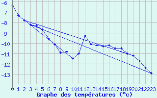 Courbe de tempratures pour Ineu Mountain