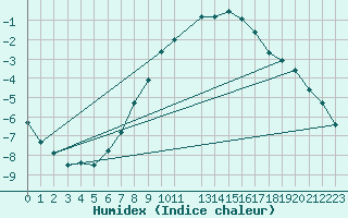 Courbe de l'humidex pour Skagsudde