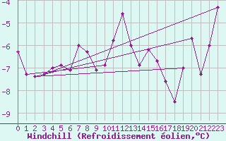 Courbe du refroidissement olien pour Loppa
