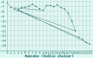 Courbe de l'humidex pour Villacher Alpe