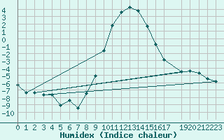 Courbe de l'humidex pour Harzgerode