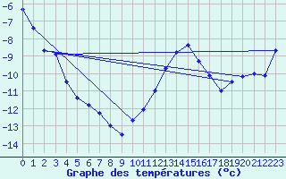 Courbe de tempratures pour Bjornholt