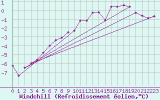 Courbe du refroidissement olien pour Dunkerque (59)