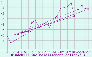 Courbe du refroidissement olien pour Aix-la-Chapelle (All)