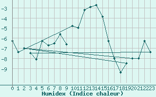 Courbe de l'humidex pour Schauenburg-Elgershausen