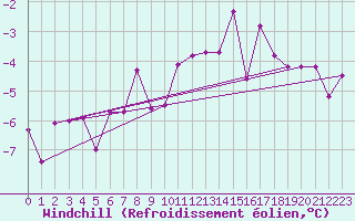 Courbe du refroidissement olien pour Mora
