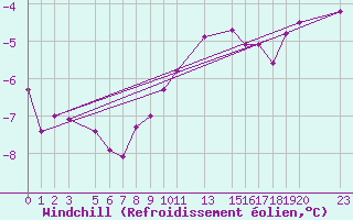 Courbe du refroidissement olien pour Tomtabacken