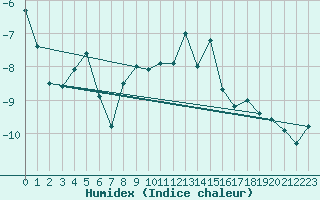 Courbe de l'humidex pour Ritsem