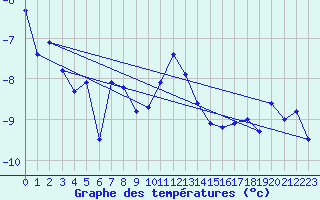 Courbe de tempratures pour Naluns / Schlivera