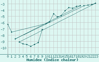 Courbe de l'humidex pour Plussin (42)