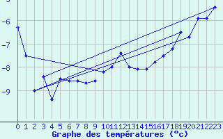 Courbe de tempratures pour Tromso