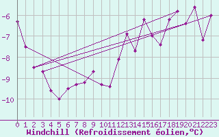 Courbe du refroidissement olien pour Reims-Prunay (51)