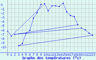 Courbe de tempratures pour Jokkmokk FPL