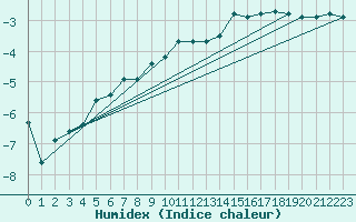 Courbe de l'humidex pour Katterjakk Airport