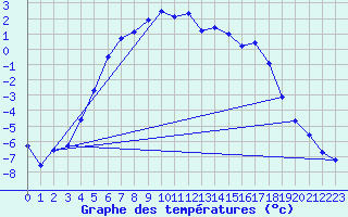 Courbe de tempratures pour Pasvik