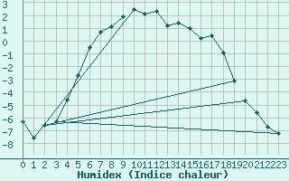 Courbe de l'humidex pour Pasvik