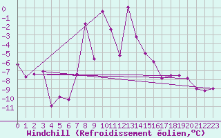 Courbe du refroidissement olien pour Feuerkogel