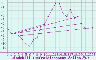 Courbe du refroidissement olien pour Hallhaaxaasen