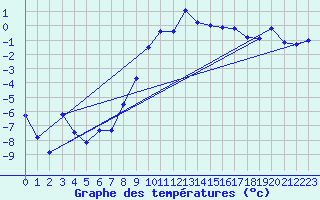 Courbe de tempratures pour Kise Pa Hedmark