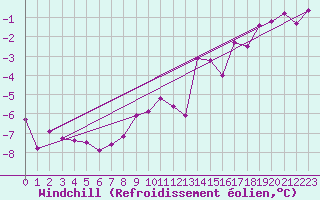 Courbe du refroidissement olien pour Bad Hersfeld